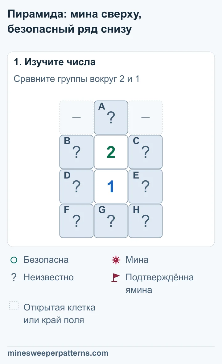 Верхняя закрытая клетка A стоит над 2, под которой находится 1. По бокам чисел закрыты B, C, D, E. В нижнем ряду закрыты F, G, H. По бокам A пропуски: открытые клетки или край поля.