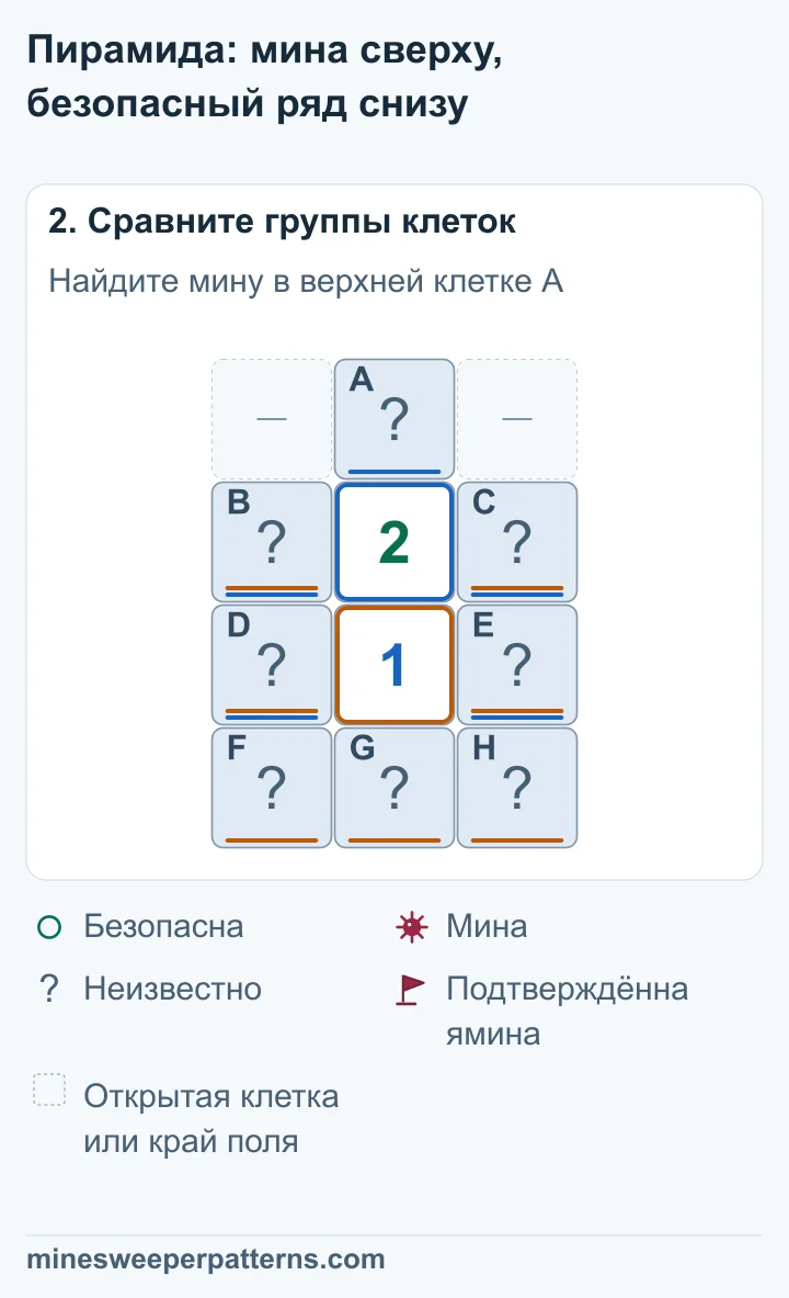 2 учитывает A и общую группу B, C, D, E. 1 учитывает общую группу и нижний ряд F, G, H. Разность A − (F + G + H) = 1 требует мину в A и безопасный нижний ряд.