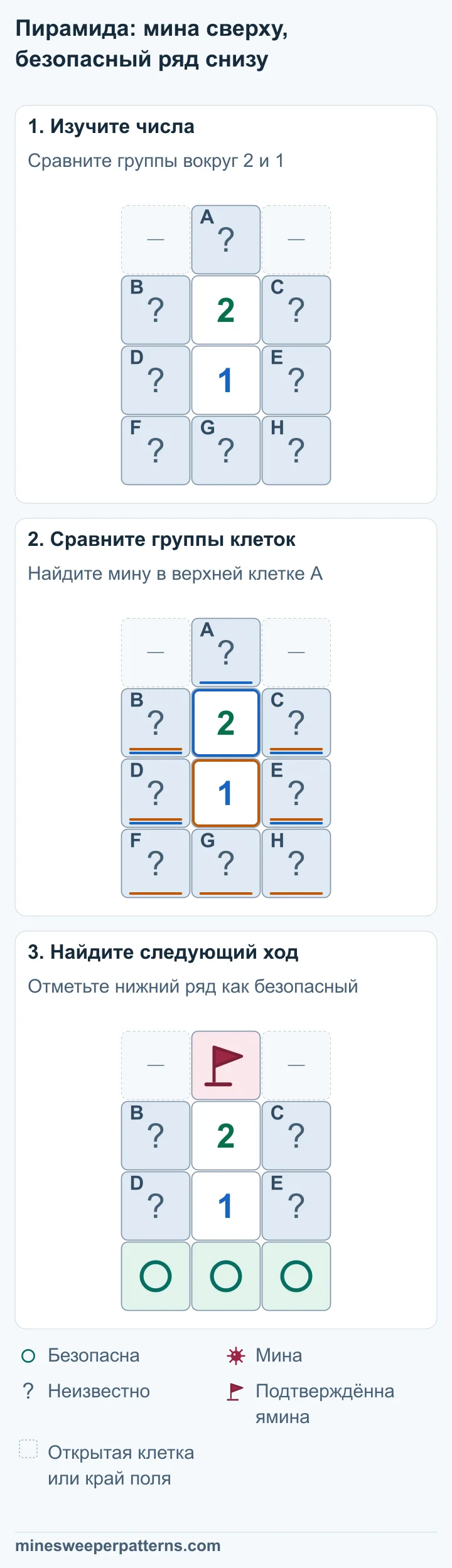 Верхняя закрытая клетка A стоит над 2, под которой находится 1. По бокам чисел закрыты B, C, D, E. В нижнем ряду закрыты F, G, H. По бокам A пропуски: открытые клетки или край поля. 2 учитывает A и общую группу B, C, D, E. 1 учитывает общую группу и нижний ряд F, G, H. Разность A − (F + G + H) = 1 требует мину в A и безопасный нижний ряд. В верхней клетке A стоит флажок на мине. Нижний ряд F, G, H отмечен как безопасный. В четырёх общих клетках по бокам 2 и 1 остаётся одна мина с неизвестным местом.