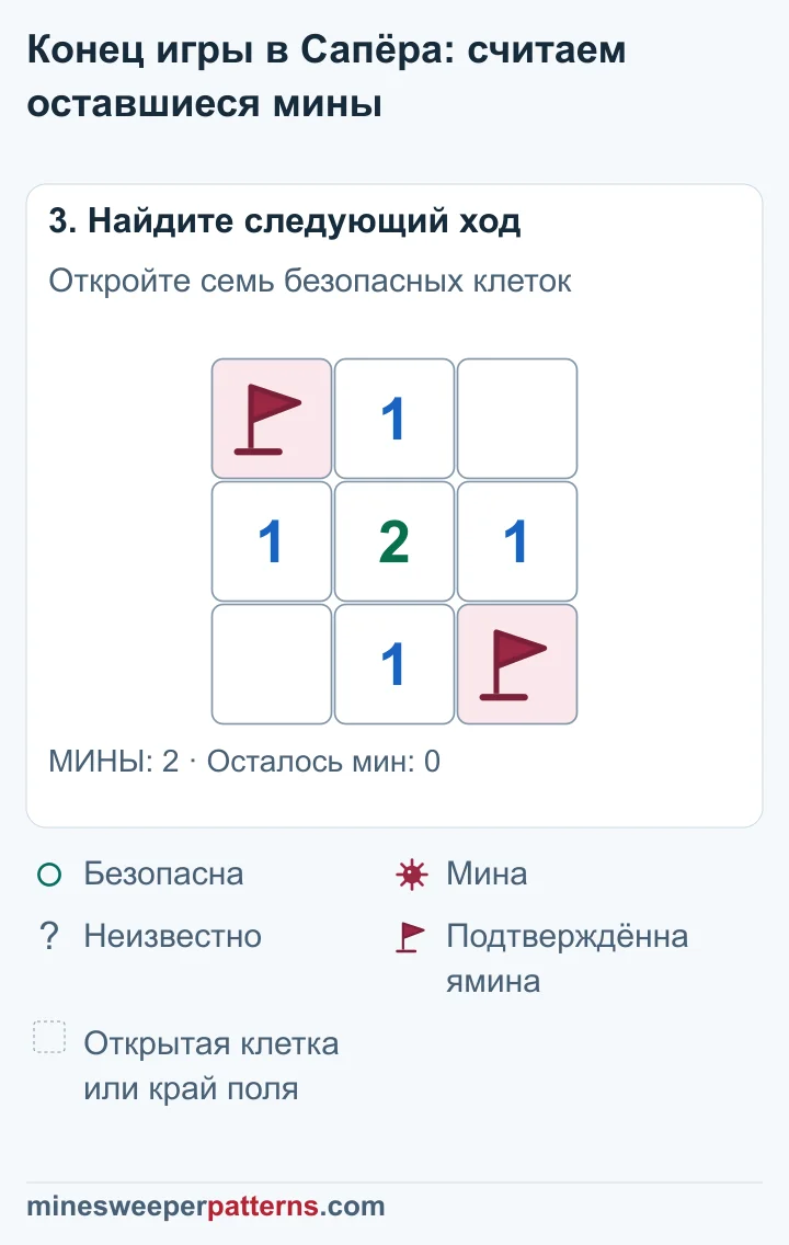 Семь клеток открыты: пять показывают числа, две пусты; флажки остаются в левом верхнем и правом нижнем углах.