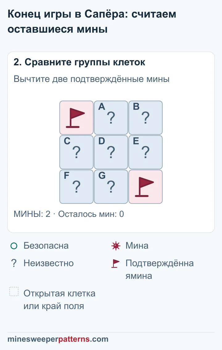 Из двух мин всего обе уже найдены, поэтому во всех семи других закрытых клетках мин нет.