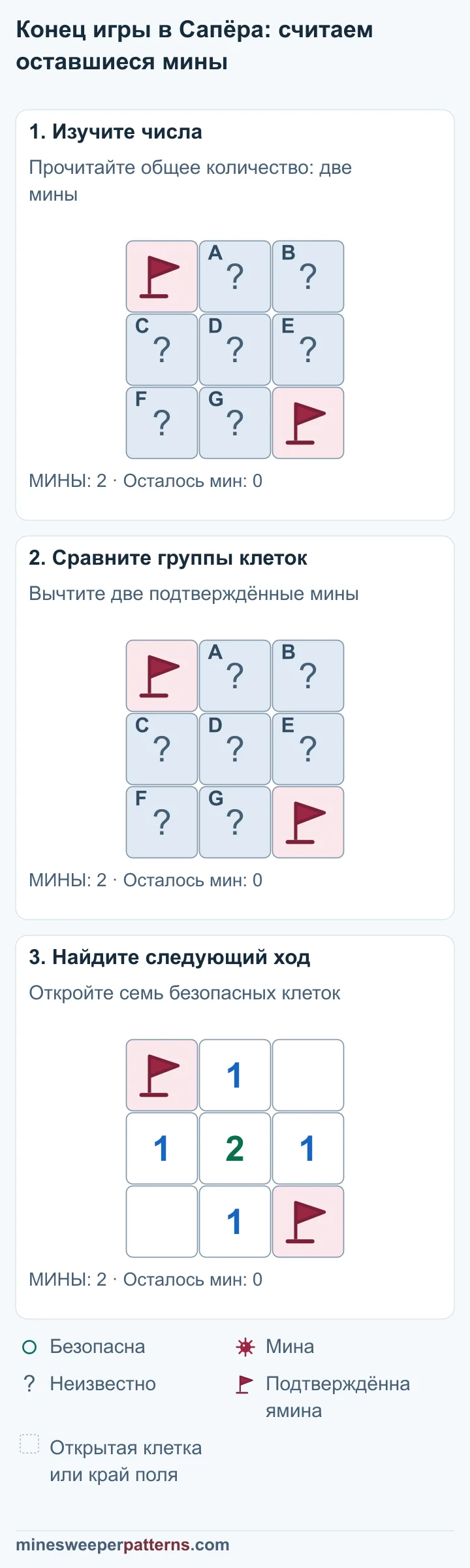 Три этапа подсчёта показывают, как две найденные мины позволяют безопасно открыть семь остальных клеток поля.