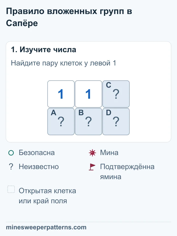 Поле из двух рядов и трёх столбцов. Вверху слева и в центре стоят единицы, справа закрыта C. Внизу закрыты A, B и D слева направо.