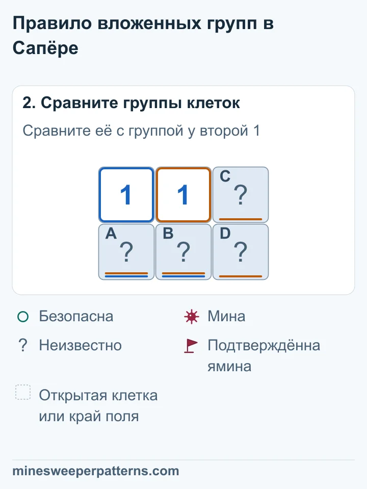 Левая 1 учитывает одну мину в A и B внизу слева. Вторая 1 учитывает ту же пару, а также C справа вверху и D справа внизу. На C и D остаётся 0 мин.