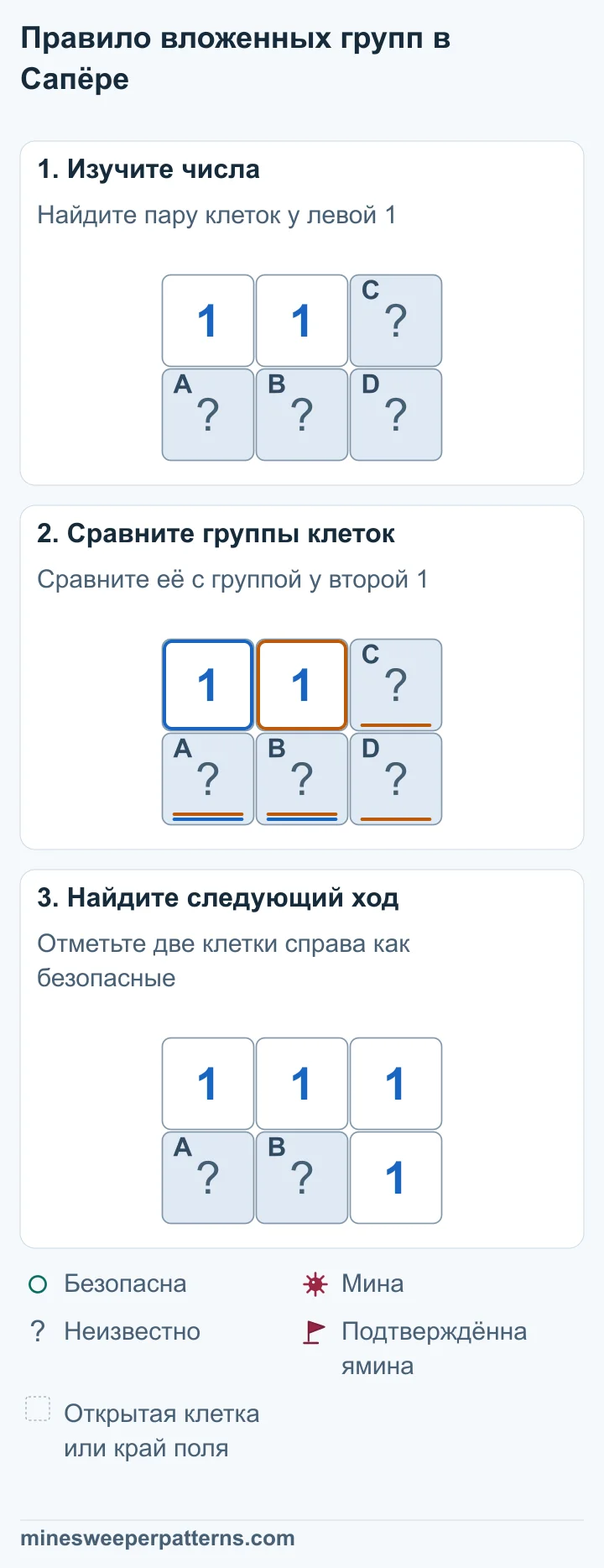 Поле из двух рядов и трёх столбцов. Вверху слева и в центре стоят единицы, справа закрыта C. Внизу закрыты A, B и D слева направо. Левая 1 учитывает одну мину в A и B внизу слева. Вторая 1 учитывает ту же пару, а также C справа вверху и D справа внизу. На C и D остаётся 0 мин. C справа вверху и D справа внизу открыты и показывают по 1. A и B внизу слева остаются закрытыми; в них одна мина. Две исходные единицы остаются вверху слева и в центре.