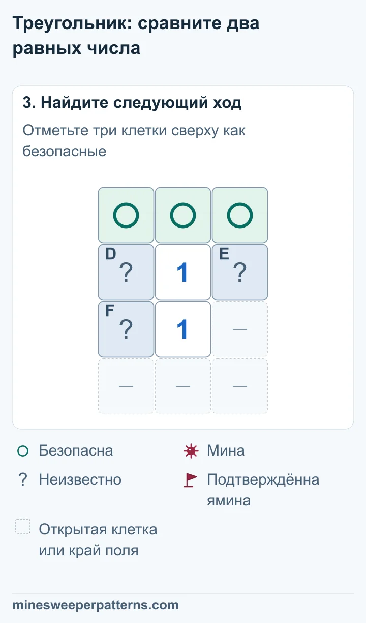 Верхние клетки A, B, C безопасны. Среди D, E, F остаётся одна мина с неизвестным местом. Два исходных числа остаются единицами.