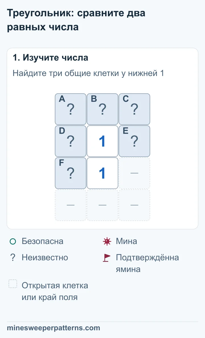 Три закрытые клетки A, B, C образуют верхний ряд. Под ним две единицы стоят одна над другой. Слева и справа от верхней 1 закрыты D и E, слева от нижней 1 — F. Справа от нижней 1 и в нижнем ряду пропуски: открытые клетки или край поля.