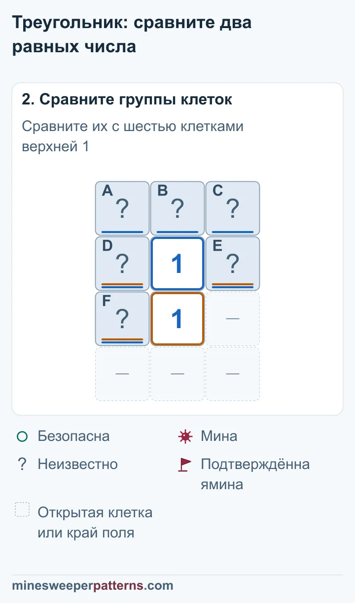 Нижняя 1 даёт D + E + F = 1. Верхняя 1 учитывает те же клетки и A, B, C. Разность равна нулю: A + B + C = 0.