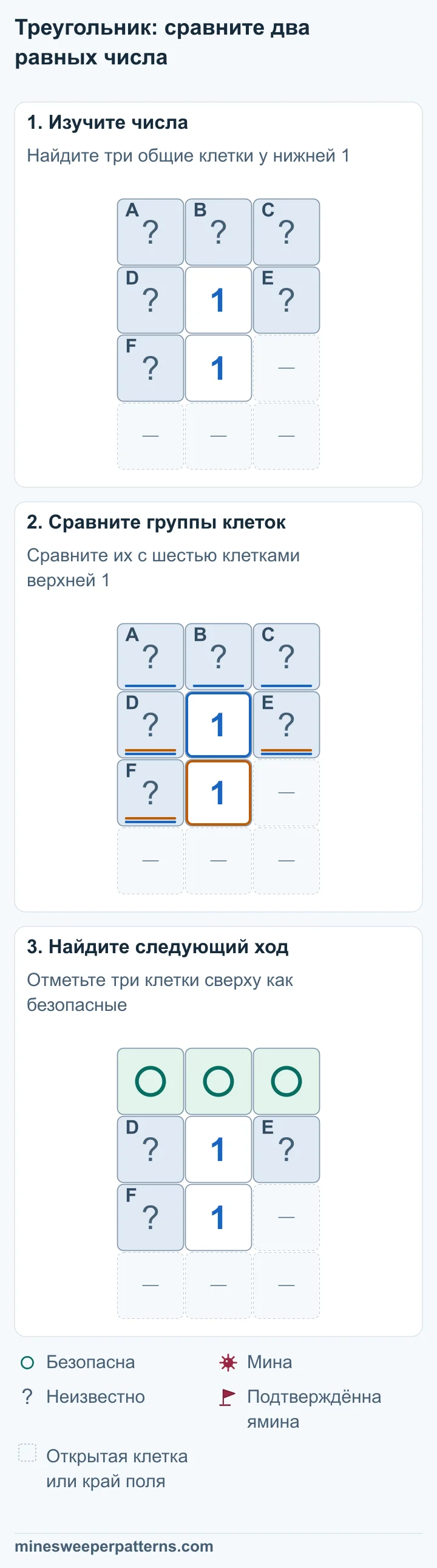 Три закрытые клетки A, B, C образуют верхний ряд. Под ним две единицы стоят одна над другой. Слева и справа от верхней 1 закрыты D и E, слева от нижней 1 — F. Справа от нижней 1 и в нижнем ряду пропуски: открытые клетки или край поля. Нижняя 1 даёт D + E + F = 1. Верхняя 1 учитывает те же клетки и A, B, C. Разность равна нулю: A + B + C = 0. Верхние клетки A, B, C безопасны. Среди D, E, F остаётся одна мина с неизвестным местом. Два исходных числа остаются единицами.