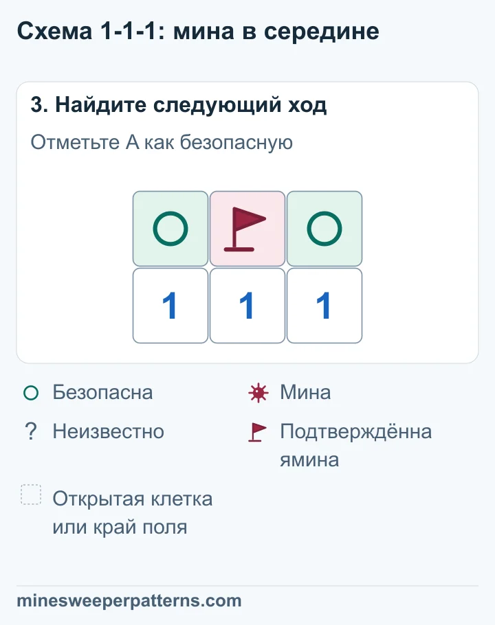 В средней верхней клетке B стоит флажок на мине. Крайние клетки A и C отмечены как безопасные. Нижний ряд остаётся 1-1-1.