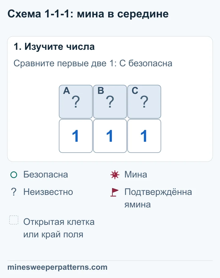 Три закрытые клетки A, B, C стоят над числами 1-1-1. Крайние числа учитывают по две клетки, среднее — все три.