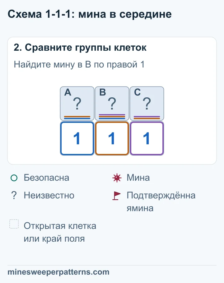 A + B = 1 и A + B + C = 1 делают C безопасной. B + C = 1 даёт мину в B. Из A + B = 1 следует, что A безопасна.
