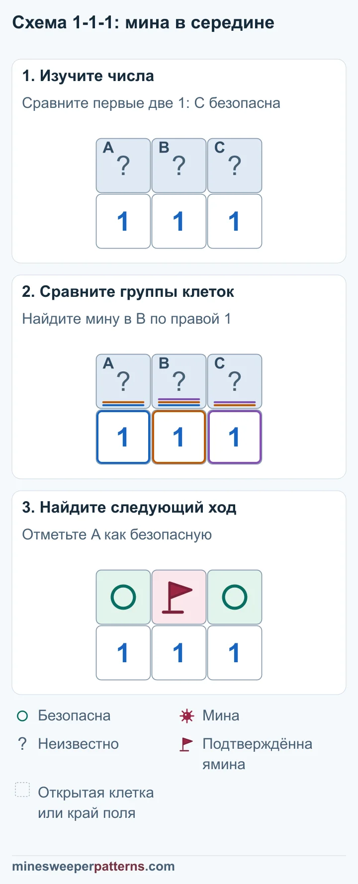 Три закрытые клетки A, B, C стоят над числами 1-1-1. Крайние числа учитывают по две клетки, среднее — все три. A + B = 1 и A + B + C = 1 делают C безопасной. B + C = 1 даёт мину в B. Из A + B = 1 следует, что A безопасна. В средней верхней клетке B стоит флажок на мине. Крайние клетки A и C отмечены как безопасные. Нижний ряд остаётся 1-1-1.