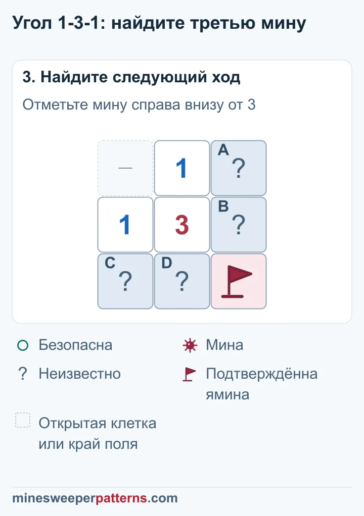 Справа внизу от 3 стоит флажок на мине E; в каждой боковой паре место одной мины остаётся неизвестным.
