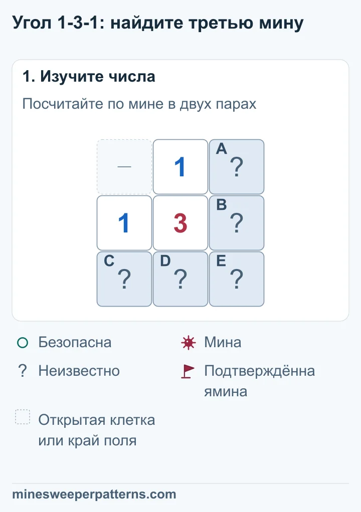 Поле 3 на 3. В центре 3, над ней и слева единицы. Закрыты правый столбец и нижний ряд. Пары A, B и C, D соседствуют каждая со своей 1.