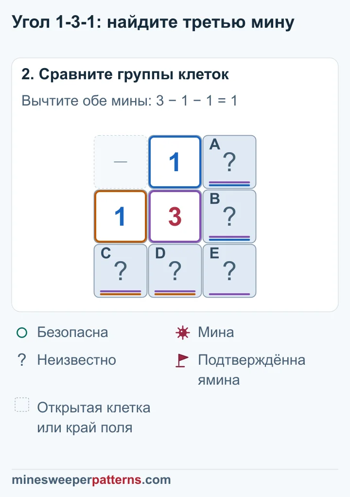 Каждая единица даёт одну мину в своей паре, поэтому третья мина числа 3 находится справа внизу в E.