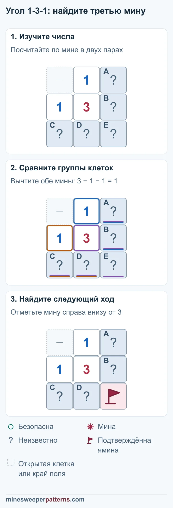 Угол 1-3-1 в трёх этапах доказывает мину справа внизу, сохраняя неопределённость внутри двух боковых пар.