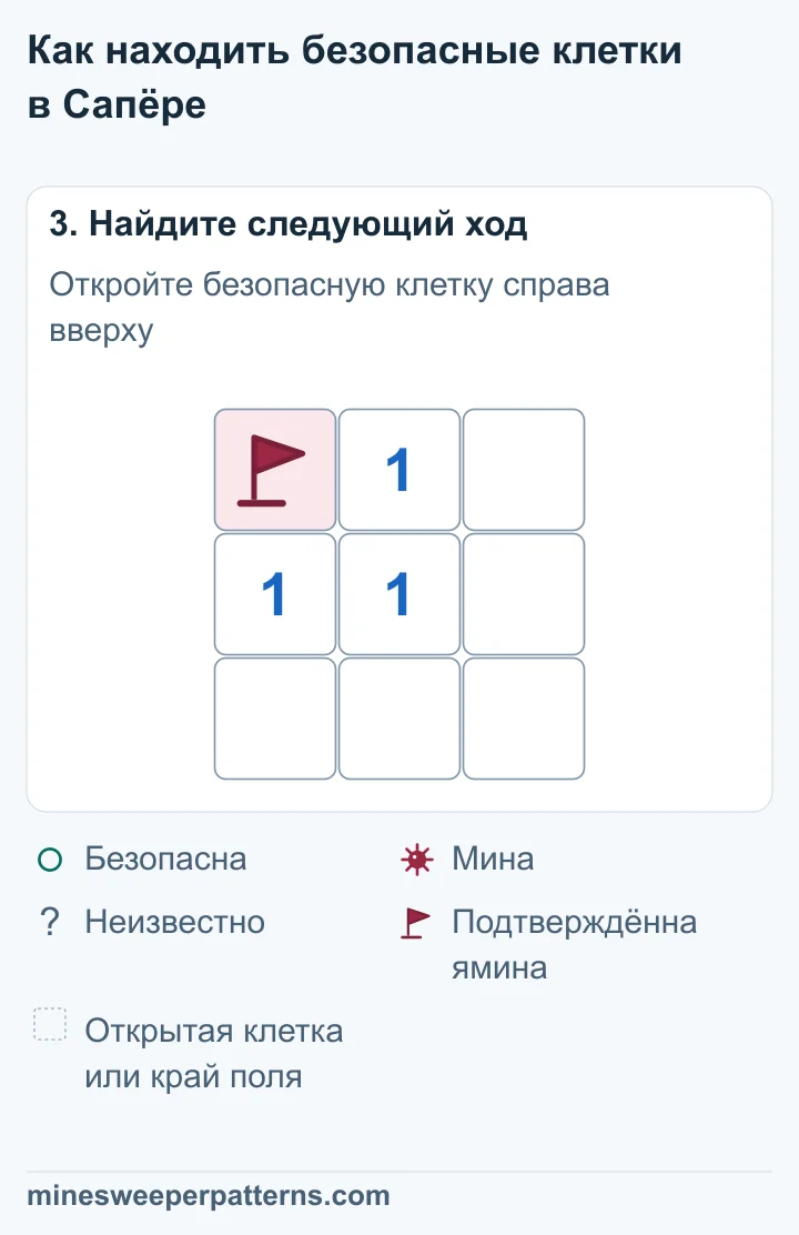 Правая верхняя клетка открыта и пуста. Подтверждённая мина слева вверху остаётся под флажком. Три единицы вверху в середине, слева в середине и в центре остаются на месте. Остальные четыре клетки открыты и пусты.