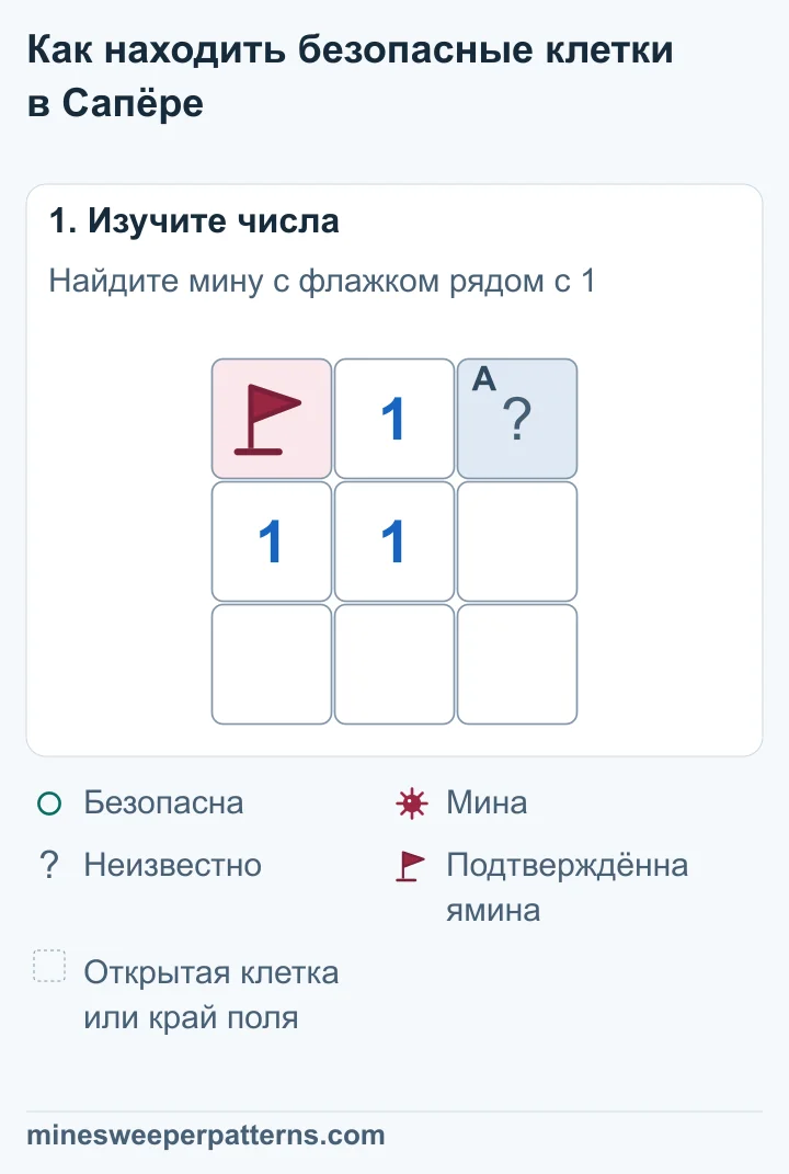 Поле 3 на 3. Вверху стоят флажок на подтверждённой мине, 1 и закрытая клетка. В среднем ряду стоят 1, 1 и пустая открытая клетка. Нижний ряд открыт и пуст.