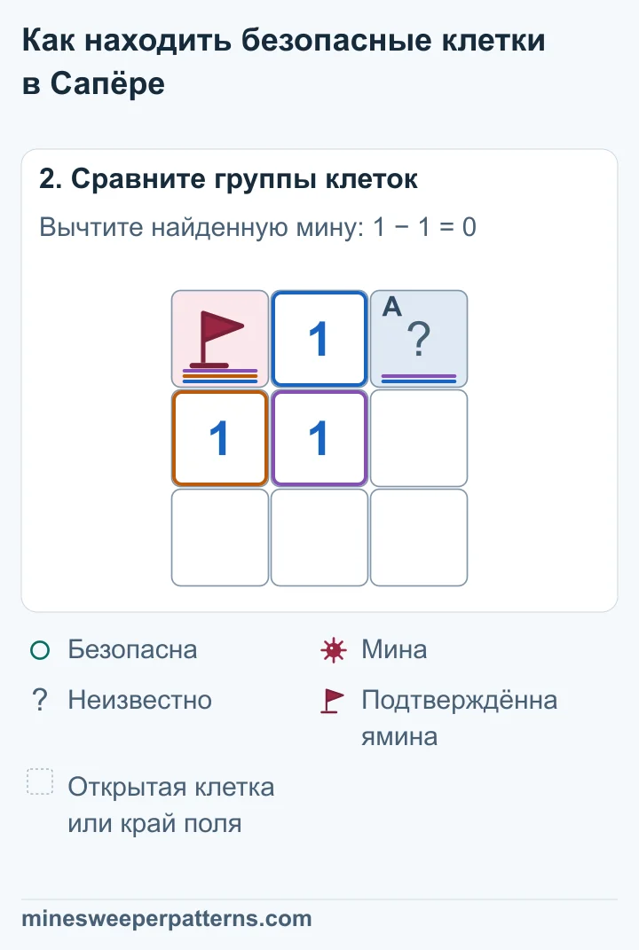Верхняя 1 соседствует с миной слева и закрытой клеткой справа. Единственная мина найдена, поэтому правая клетка безопасна.