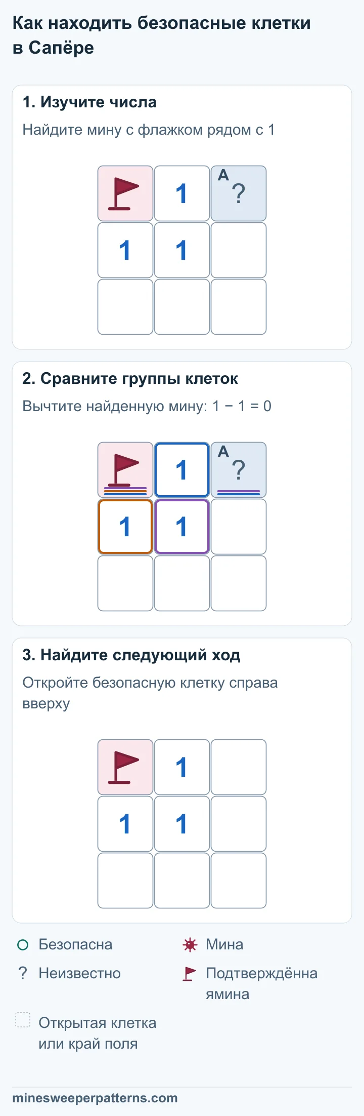 Поле 3 на 3. Вверху стоят флажок на подтверждённой мине, 1 и закрытая клетка. В среднем ряду стоят 1, 1 и пустая открытая клетка. Нижний ряд открыт и пуст. Верхняя 1 соседствует с миной слева и закрытой клеткой справа. Единственная мина найдена, поэтому правая клетка безопасна. Правая верхняя клетка открыта и пуста. Подтверждённая мина слева вверху остаётся под флажком. Три единицы вверху в середине, слева в середине и в центре остаются на месте. Остальные четыре клетки открыты и пусты.