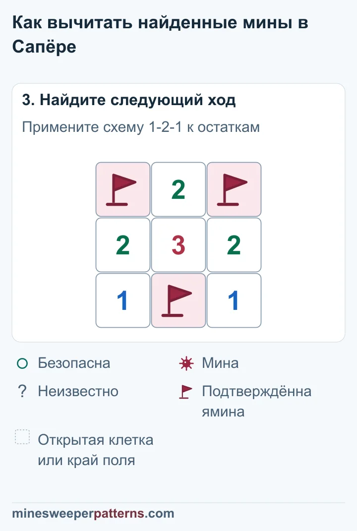 Крайние верхние клетки под флажками, средняя открыта с числом 2; ряд 2-3-2 и нижний флажок сохраняются.