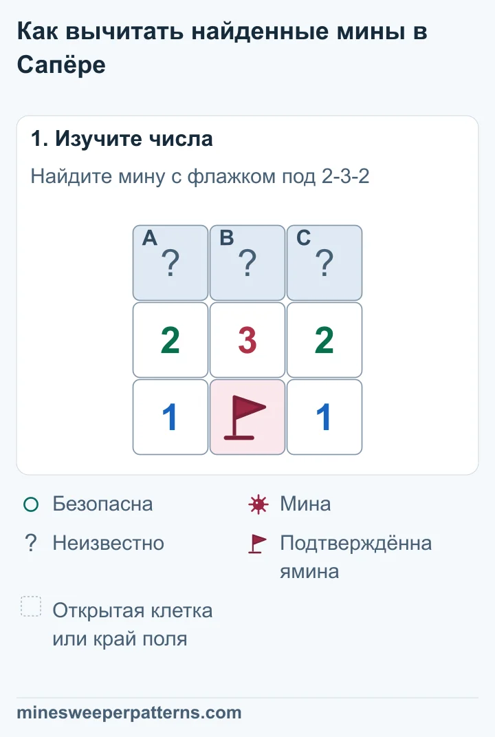 Над числами 2-3-2 стоят три закрытые клетки. Под 3 находится подтверждённая мина с флажком. Она соседствует со всеми тремя числами. Нижние углы содержат единицы.