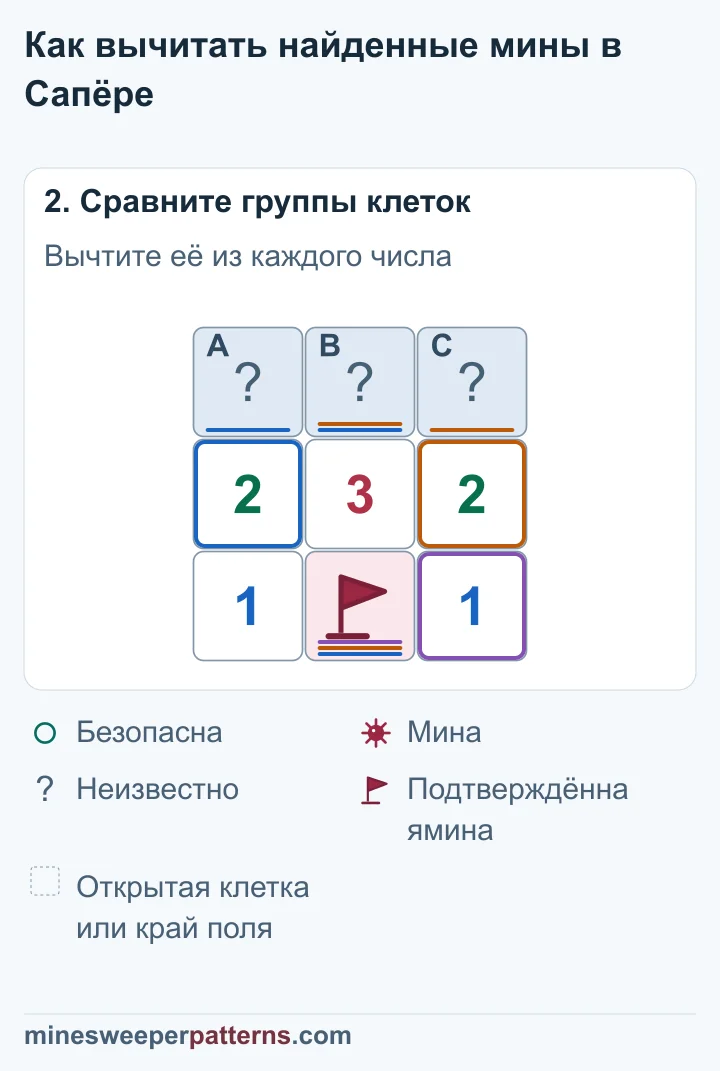 Вычитание нижней подтверждённой мины из трёх чисел даёт остатки 1-2-1, определяющие мины по краям и безопасную середину.
