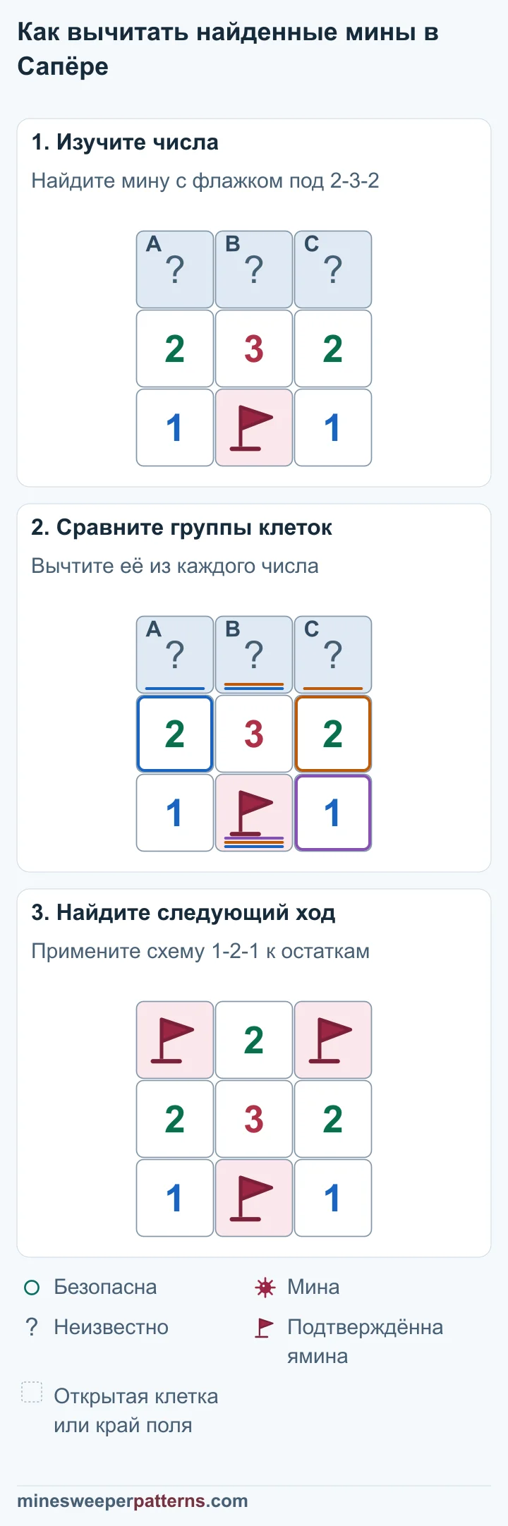 Три этапа показывают вычитание нижней мины из 2-3-2 и решение оставшейся схемы 1-2-1 над числами.
