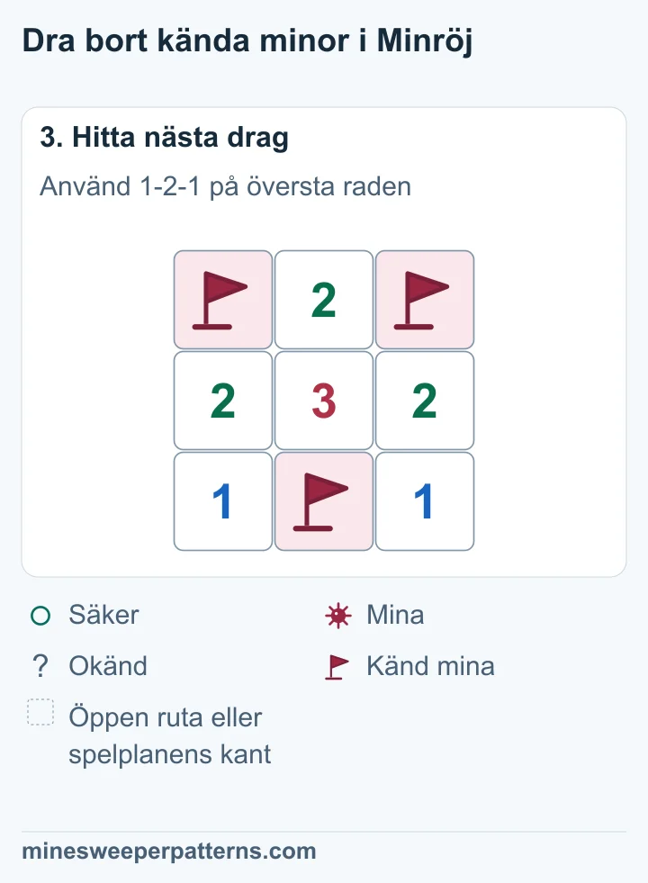 Översta radens ytterrutor har minor med flaggor. Mittrutan är öppen och visar 2. Flaggan i nedersta radens mitt är kvar.