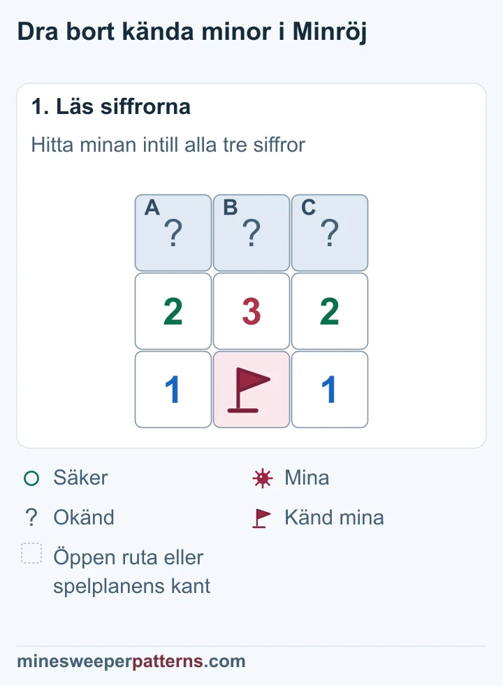 Tre täckta rutor ovanför 2-3-2. Nedersta raden visar 1, en känd mina med flagga och 1. Minan ligger intill alla tre siffrorna i mittenraden.