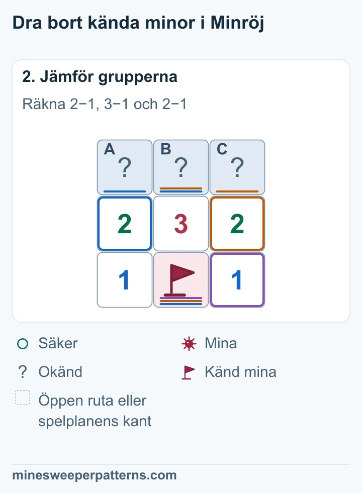 Dra bort den flaggade minan från varje siffra i 2-3-2. Antalen som återstår är 1-2-1. Siffrorna på spelplanen är kvar.