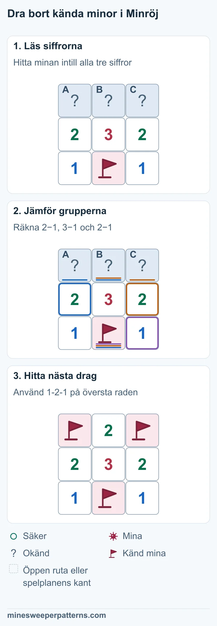 Tre täckta rutor ovanför 2-3-2. Nedersta raden visar 1, en känd mina med flagga och 1. Minan ligger intill alla tre siffrorna i mittenraden. Dra bort den flaggade minan från varje siffra i 2-3-2. Antalen som återstår är 1-2-1. Siffrorna på spelplanen är kvar. Översta radens ytterrutor har minor med flaggor. Mittrutan är öppen och visar 2. Flaggan i nedersta radens mitt är kvar.