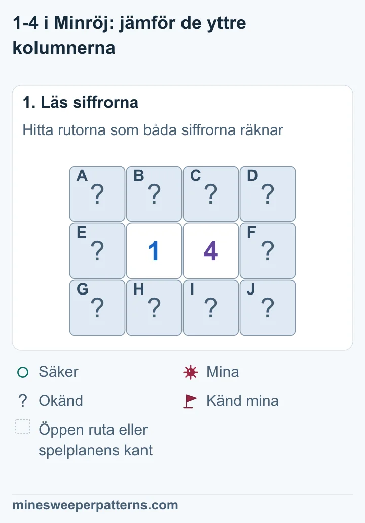 En bild med tre rader och fyra kolumner. 1 och 4 ligger i mittenraden. Alla andra rutor är täckta. Varje yttre kolumn har tre täckta rutor.