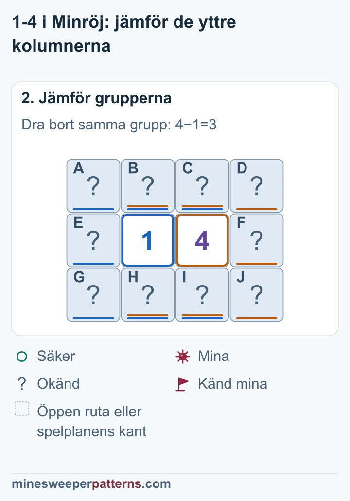 Skillnaden tre mellan siffrorna kräver minor i hela höger ytterkolumn och säkert i hela vänster ytterkolumn.