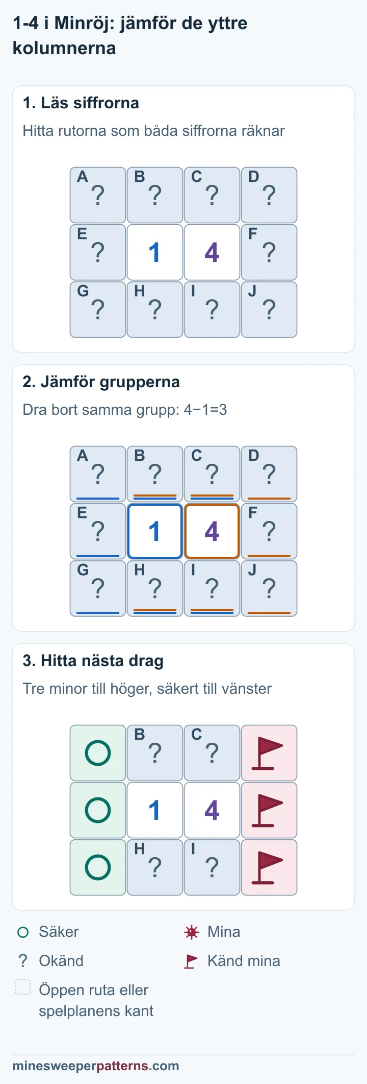 Tre steg jämför 1 och 4 och löser de tre rutorna i vardera ytterkolumnen.