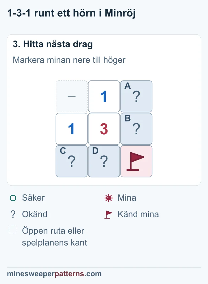 E nere till höger har en flagga på minan. De två paren har en mina var på obestämda platser.