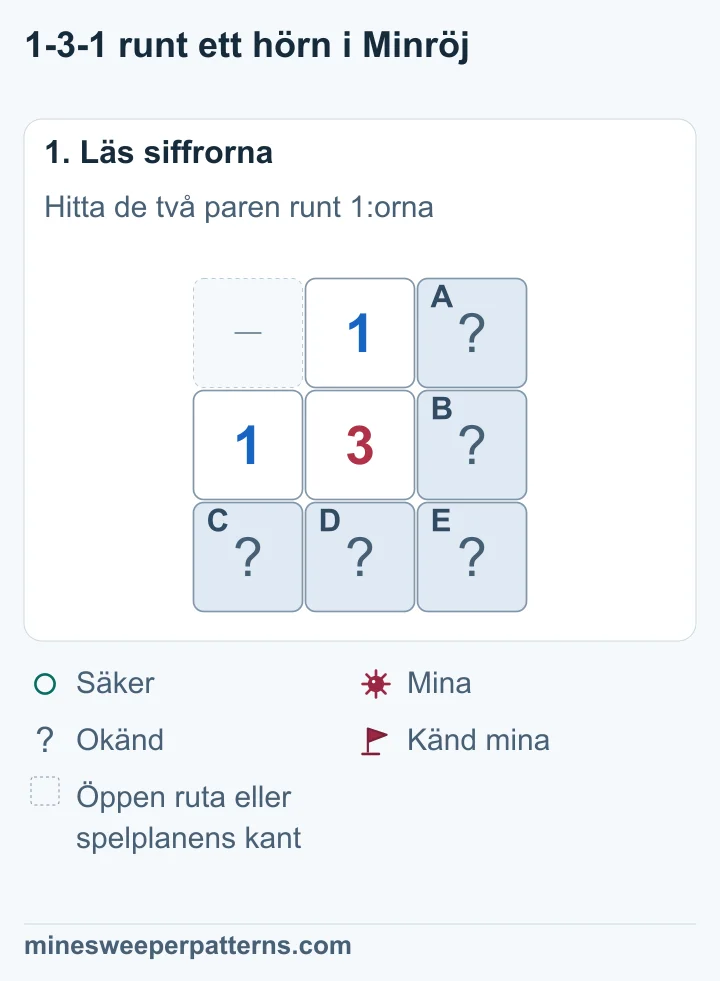 En 3:a har en 1:a ovanför och en till vänster. A och B ligger till höger om de översta siffrorna. C, D och E ligger på nedersta raden.