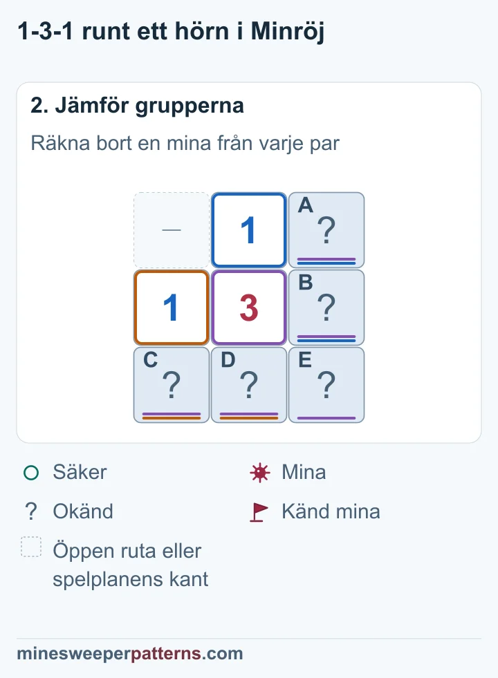 Varje 1:a räknar en mina i sitt par. 3:ans tredje mina måste finnas diagonalt nere till höger.