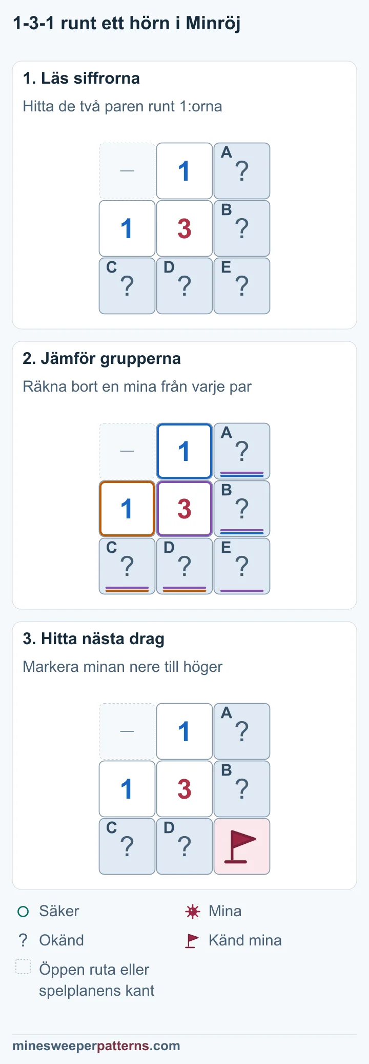 Tre steg använder två par runt 1-3-1 för att bevisa en mina diagonalt vid hörnet.