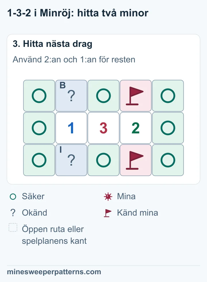 De två rutorna i kolumn 4 har minor med flaggor. De två i kolumn 2 är okända med en mina totalt. De åtta andra täckta rutorna är markerade som säkra.