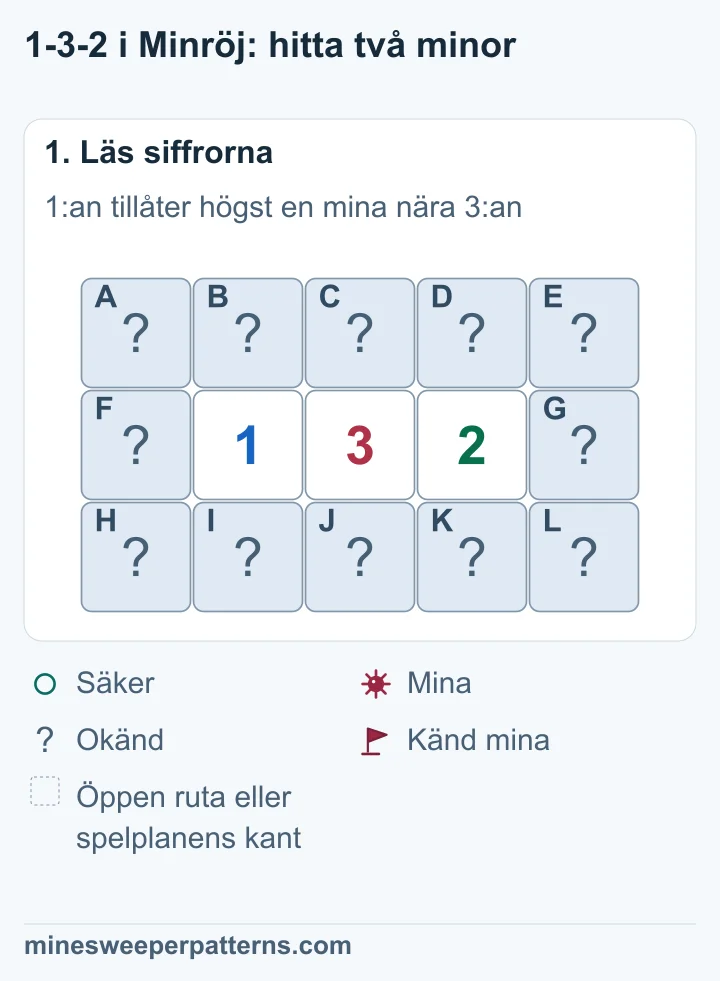 En bild med tre rader och fem kolumner. Mittenraden visar en täckt ruta, 1, 3, 2 och en täckt ruta. Översta och nedersta raden är täckta.