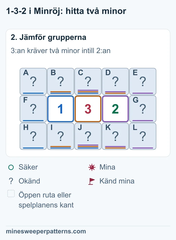 De täckta rutorna i kolumn 2 och 3 har högst en mina enligt 1:an. 3:an kräver därför minor i båda rutorna i kolumn 4, ovanför och nedanför 2:an.