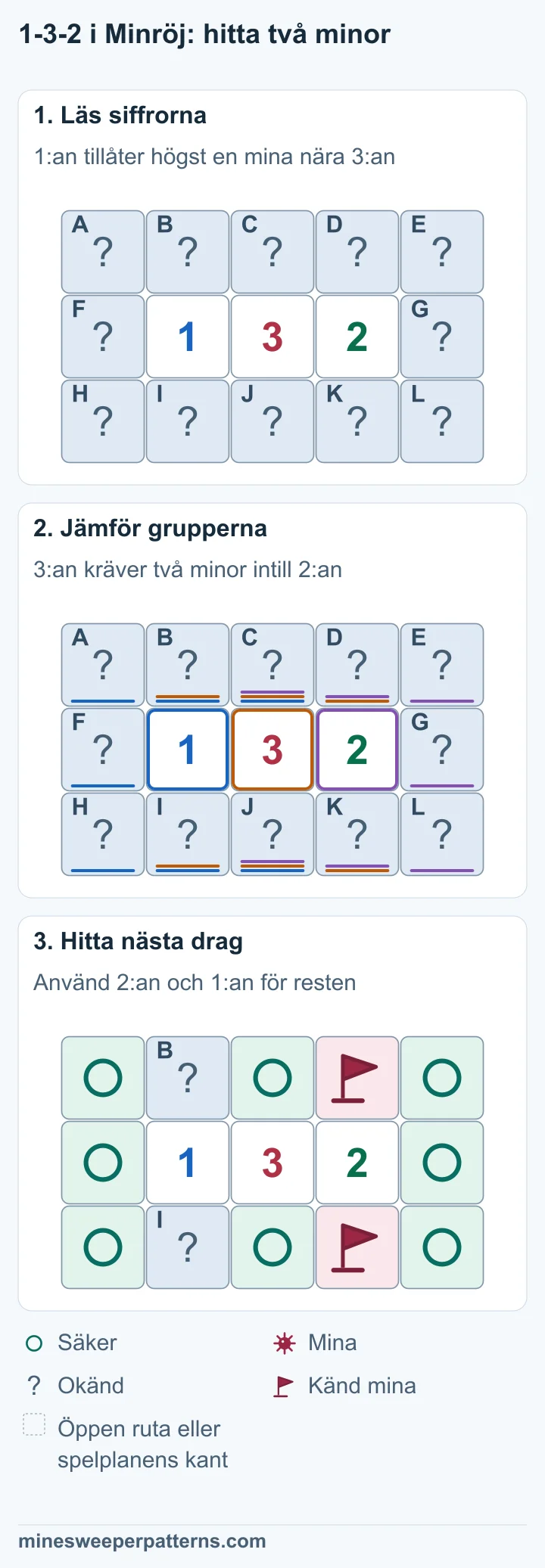 En bild med tre rader och fem kolumner. Mittenraden visar en täckt ruta, 1, 3, 2 och en täckt ruta. Översta och nedersta raden är täckta. De täckta rutorna i kolumn 2 och 3 har högst en mina enligt 1:an. 3:an kräver därför minor i båda rutorna i kolumn 4, ovanför och nedanför 2:an. De två rutorna i kolumn 4 har minor med flaggor. De två i kolumn 2 är okända med en mina totalt. De åtta andra täckta rutorna är markerade som säkra.