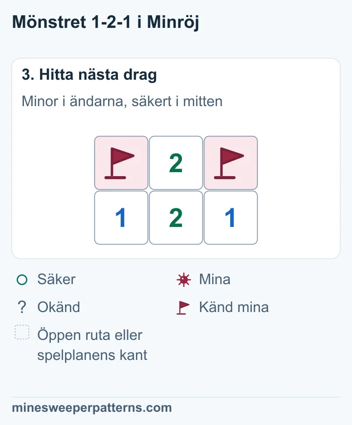 De två ytterrutorna ovanför 1-2-1 har minor med flaggor. Rutan i mitten är öppen och visar 2.