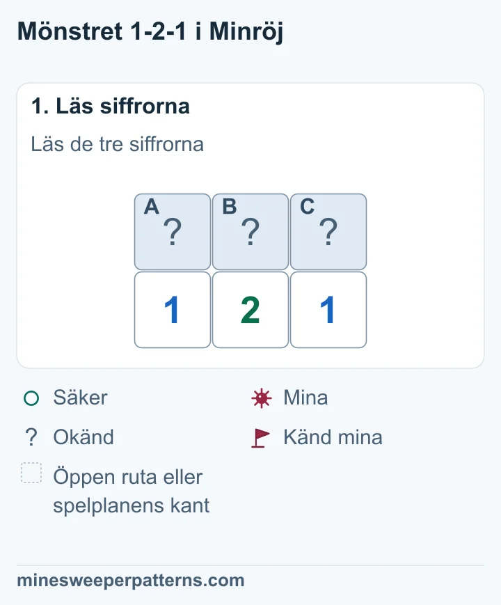 Tre täckta rutor A, B och C ovanför 1-2-1. Vänster 1:a räknar A och B. 2:an räknar alla tre. Höger 1:a räknar B och C.