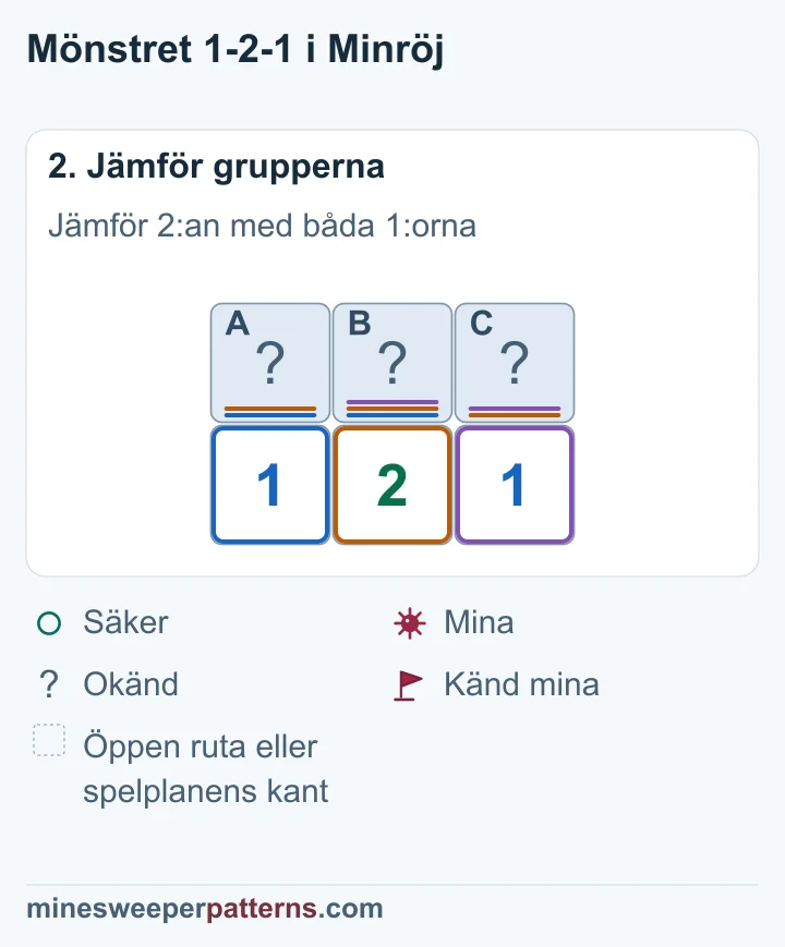 A + B = 1, A + B + C = 2 och B + C = 1. B är säker. A och C har minor.