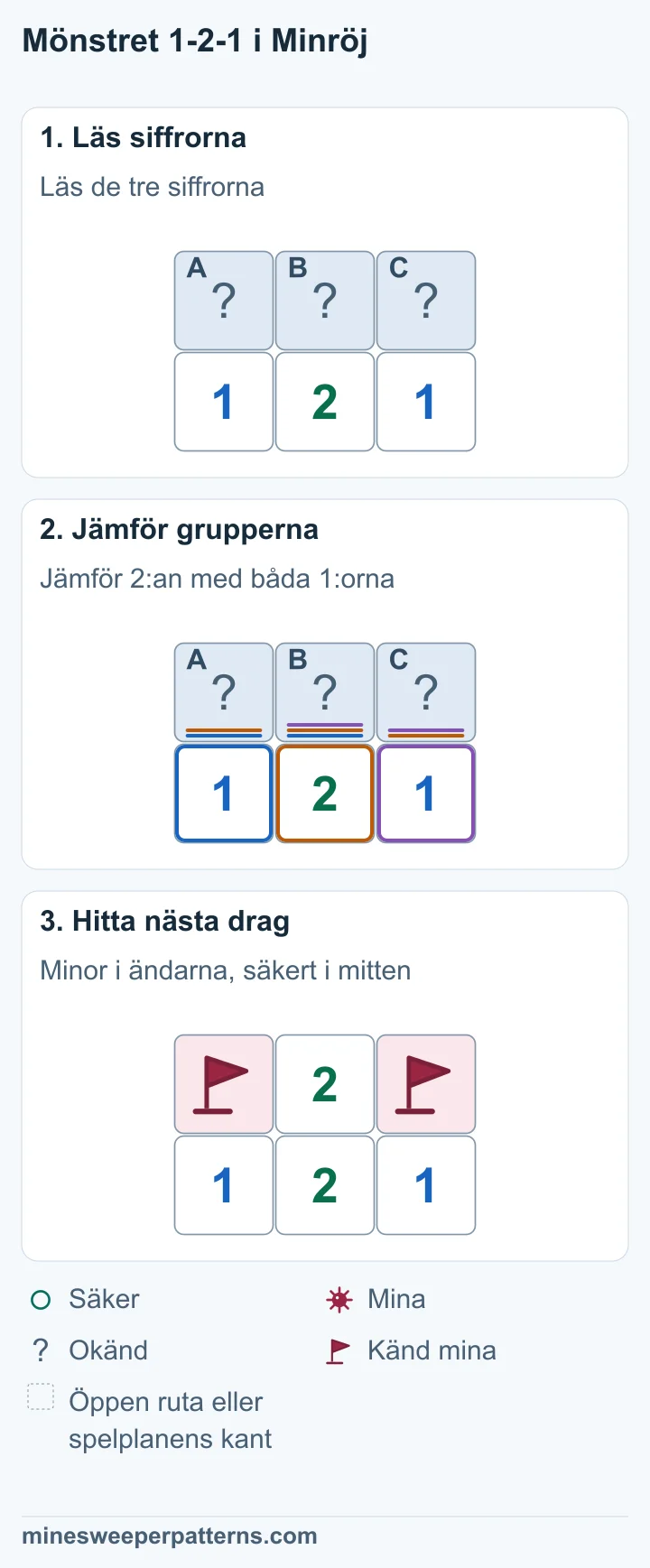 Tre täckta rutor A, B och C ovanför 1-2-1. Vänster 1:a räknar A och B. 2:an räknar alla tre. Höger 1:a räknar B och C. A + B = 1, A + B + C = 2 och B + C = 1. B är säker. A och C har minor. De två ytterrutorna ovanför 1-2-1 har minor med flaggor. Rutan i mitten är öppen och visar 2.