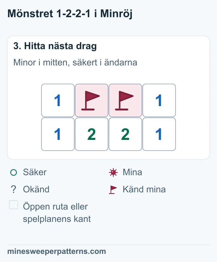 Mittenrutorna har flaggor på minor. Båda ytterrutorna är öppna och visar 1 ovanför raden 1-2-2-1.