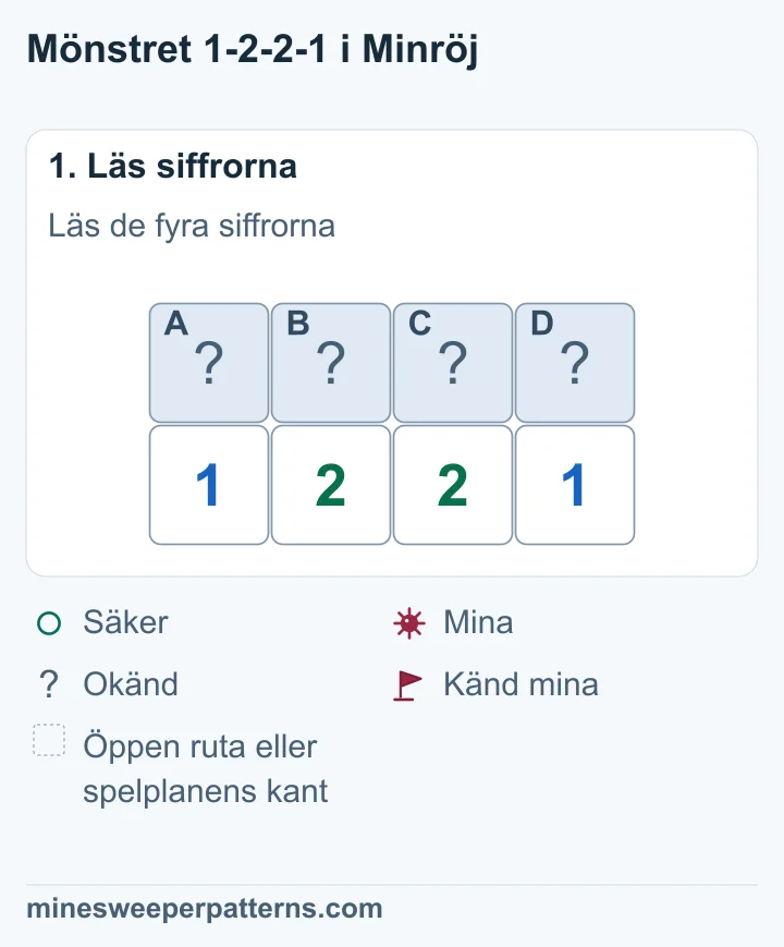 Fyra täckta rutor A, B, C och D ovanför 1-2-2-1. De är de enda okända rutorna runt siffrorna.